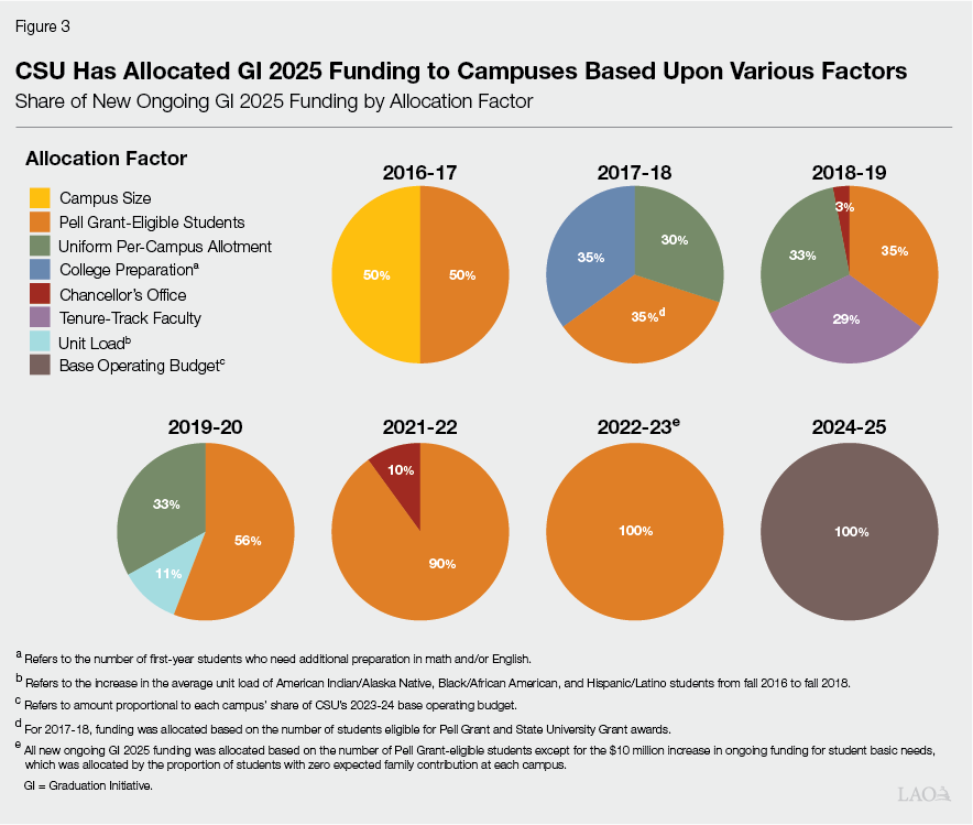 Figure 3 - CSU Has Allocated GI 2025 Funding to Campuses Based Upon Various Factors