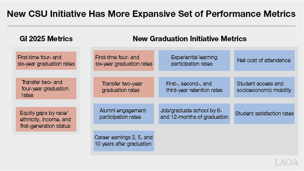 Textbox Figure - New CSU Initiative Has More Expansive Set of Performance Metrics