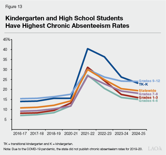 Figure 13 - Kindergarten and High School Students Have Highest Chronic Absenteeism Rates
