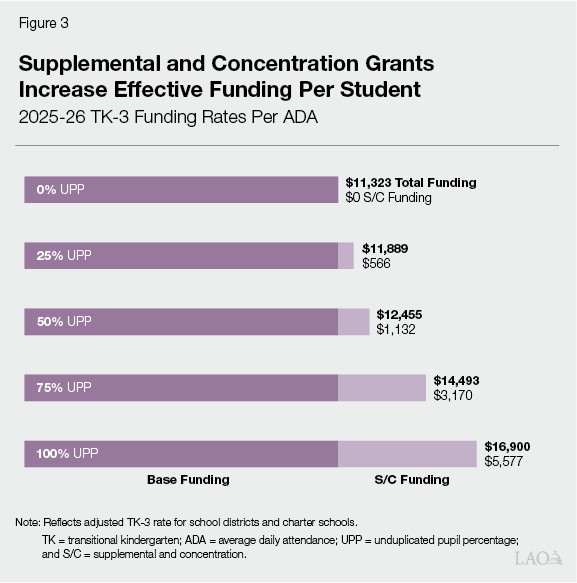 Figure 3 - Supplemental and Concentration Grants Increase Effective Funding Per Student