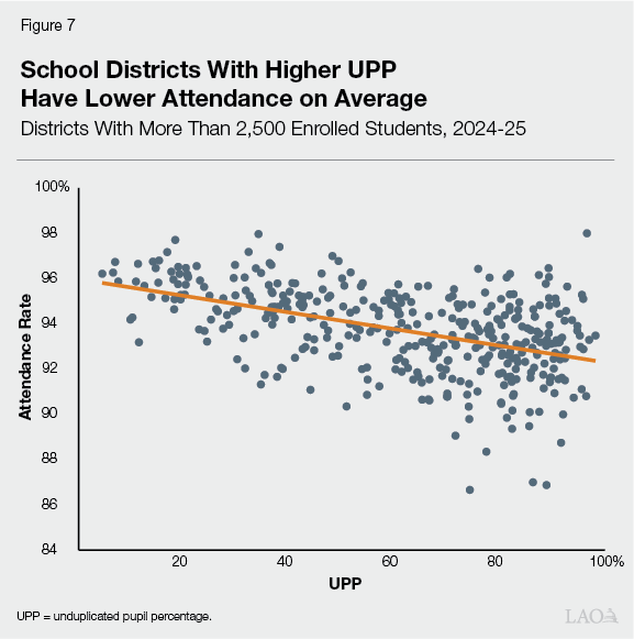 Figure 7 - School Districts With Higher UPP Have Lower Attendance On Average