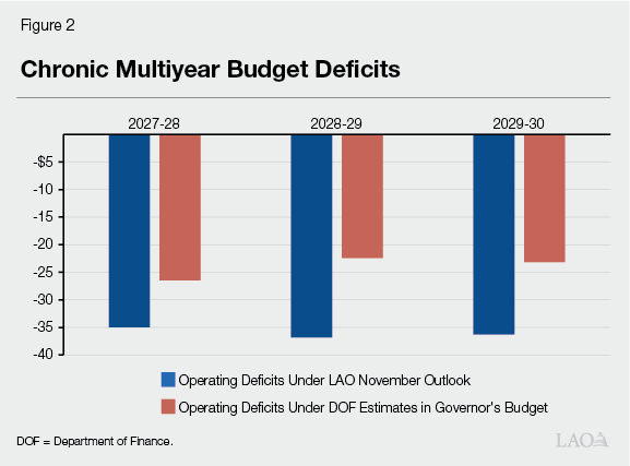 Figure 2 - Chronic Multiyear Budget Deficits