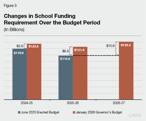 Figure 3 - Changes in School Funding Requirement Over the Budget Period