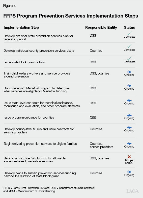 Figure 4 - FFPS Program Prevention Services Implementation Steps