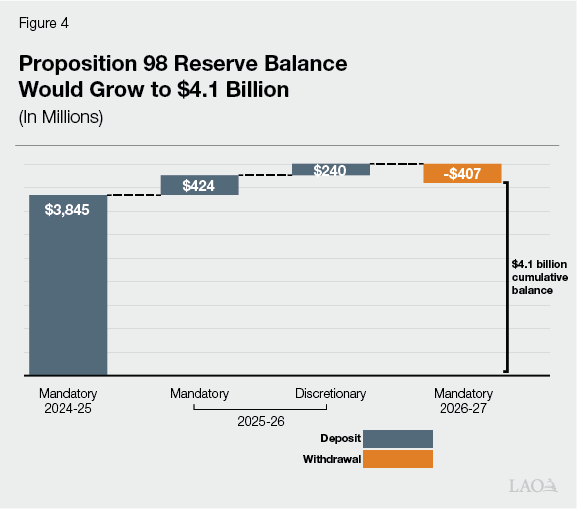 Figure 4 - Proposition 98 Reserve Balance Would Grow to $4.1 Billion