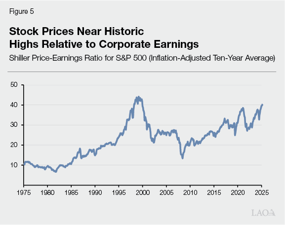 Figure 5 - Stock Prices Near Historic Highs Relative to Corporate Earnings