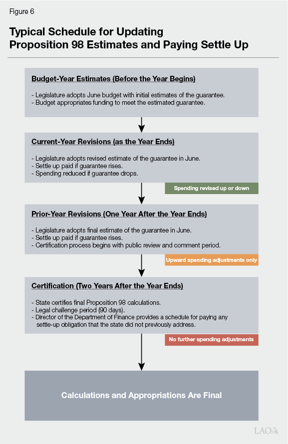 Figure 6 - Typical Schedule for Updating Proposition 98 Estimates and Paying Settle Up