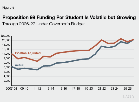 Figure 8 - Proposition 98 Funding Per Student Is Volatile But Growing