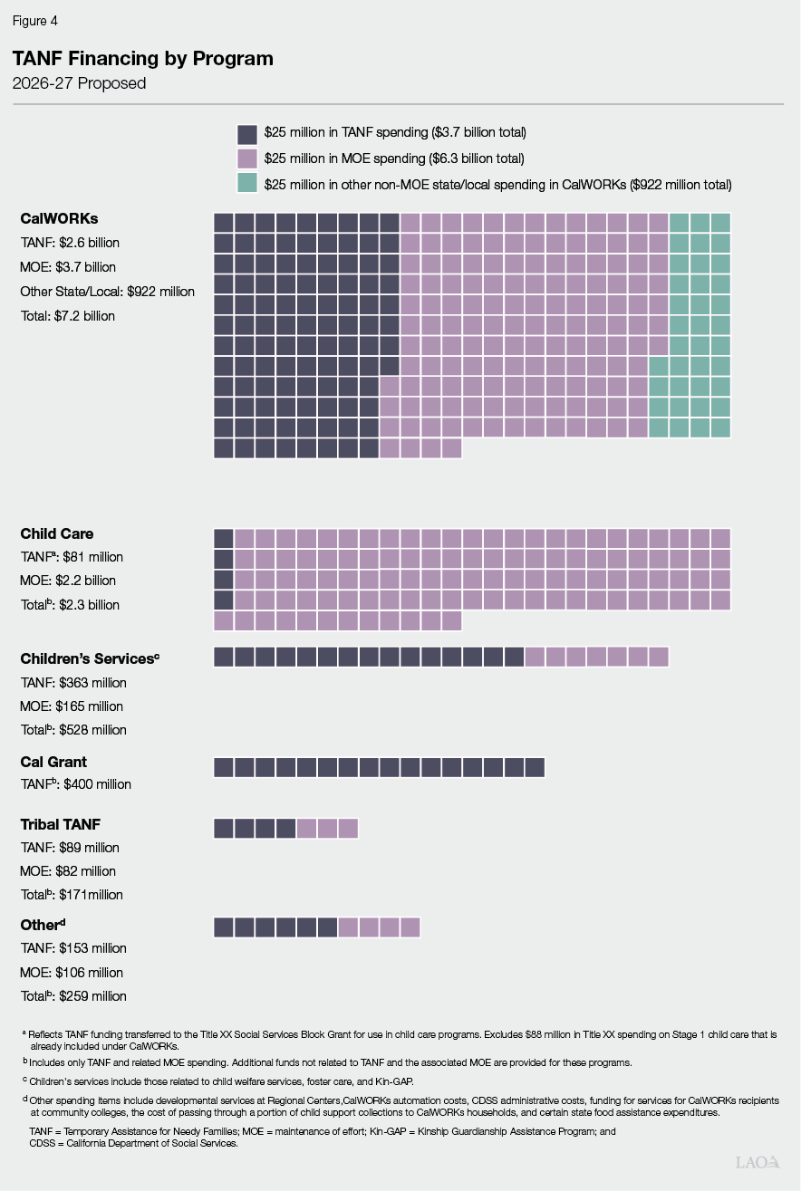 Figure 4 -  TANF Financing by Program