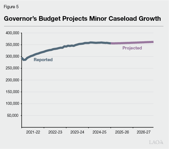 Figure 5 -  Governors Budget Projects Minor Caseload Growth