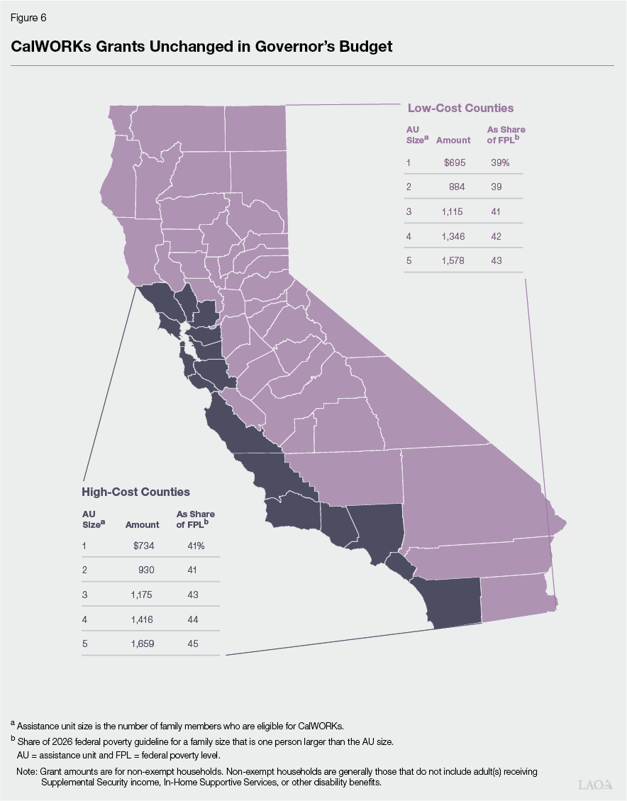 Figure 6 - CalWORKs Grants Unchanged in Governors Budget
