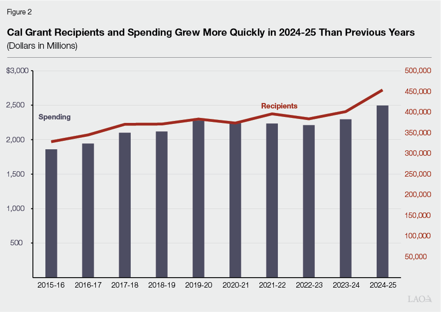 Figure 2 - Cal Grant Recipients and Spending Grew More Quickly in 2024-25 Than Previous Years