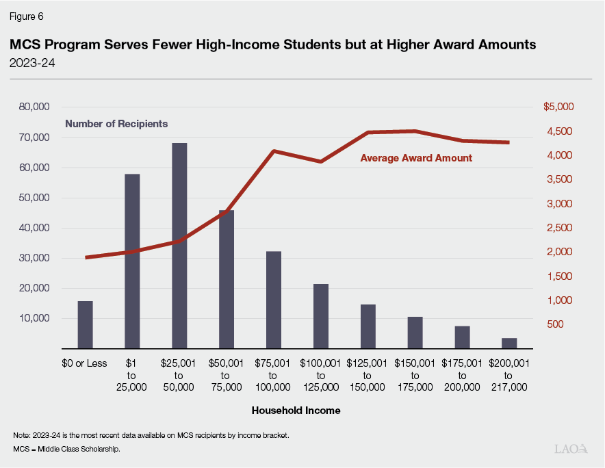 Figure 6  - MCS Program Serves Fewer High-Income Students but at Higher Award Amounts