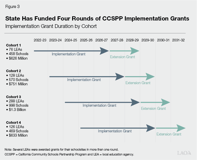 Figure 3 - State Has Funded Four Rounds of CCSPP Implementation Grants