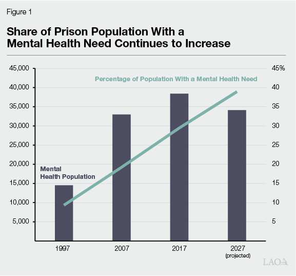 Figure 1- Share of Prison Population With a Mental Health Need Continues to Increase