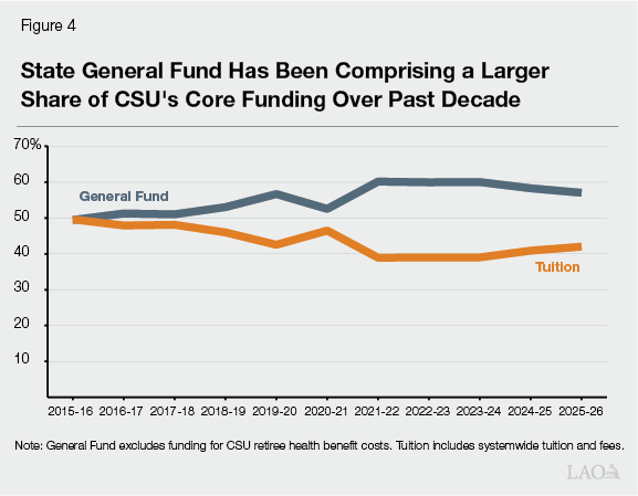 Figure 4 - State General Fund Has Been Comprising a Larger Share of CSU's Ongoing Core Funding Over Past Decade