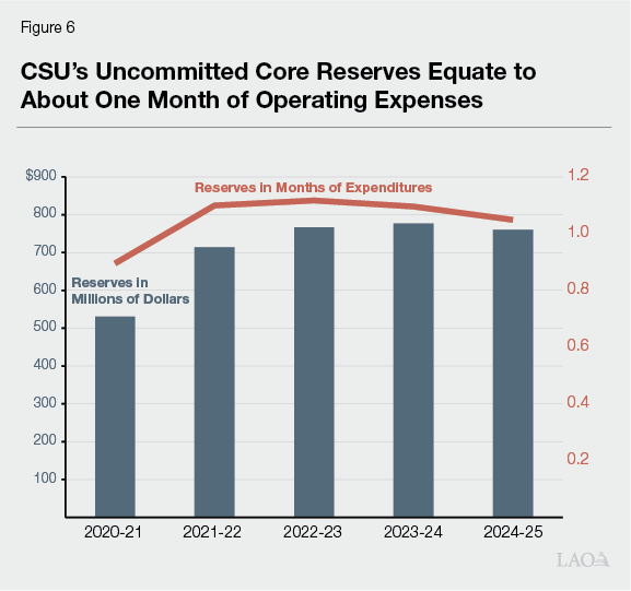 Figure 6 - CSU's Uncommitted Core Reserves Equate to About One Month of Operating Expenses