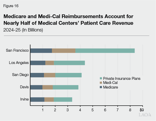 Figure 16 - Medicare and Medi-Cal Reimbursements Account for Nearly Half of Medical Centers' Patient Care Revenue