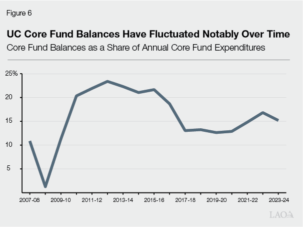 Figure 6 - UC Core Fund Balances Have Fluctuated Notably Over Time
