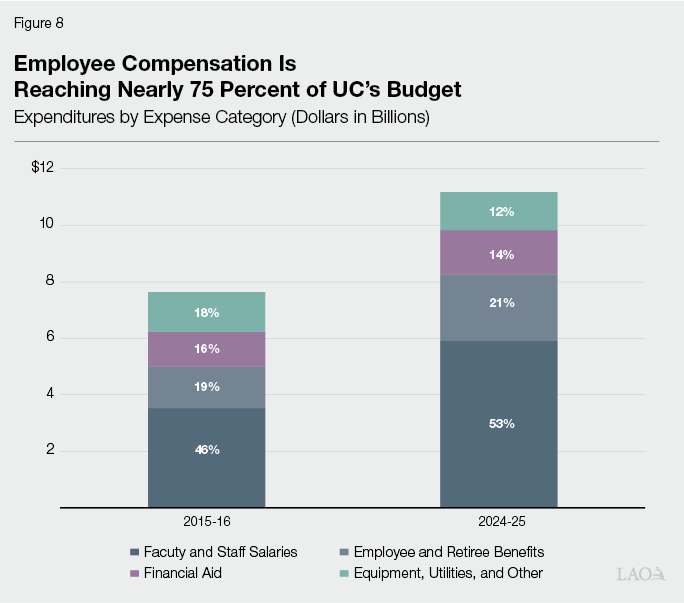 Figure 8 - Employee Compensation Is Reaching Nearly 75 Percent of UC's Budget