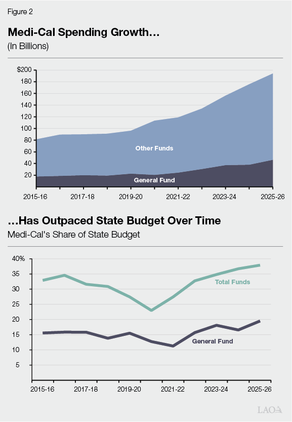 Figure 2 - Medi-Cal Spending Growth...Has Outpacted State Budget Over Time