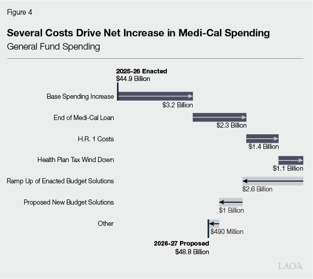 Figure 4 - Several Costs Drive Net Increase in Medi-Cal Spending