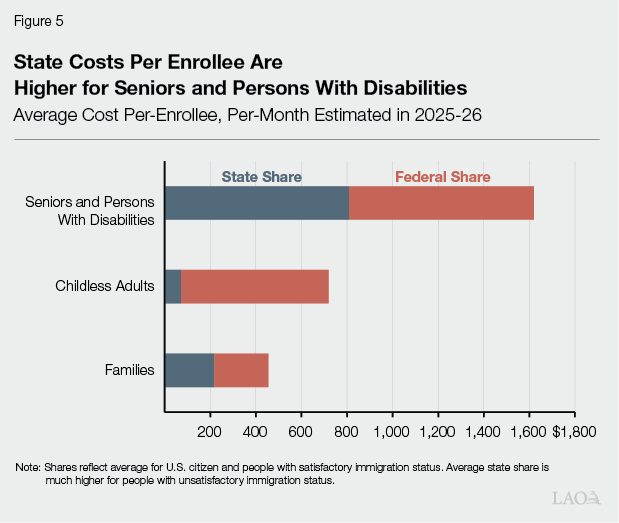 Figure 5 - State Costs Per Enrollee Are Higher for Seniors and Persons with Disabilities