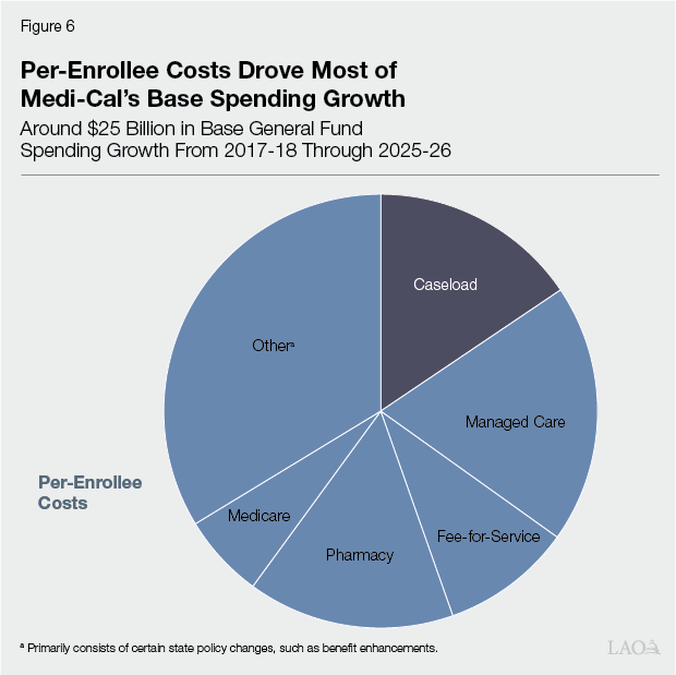 Figure 6 - Per-Enrollee Costs Drove Most of Medi-Cal's Base Spending Growth