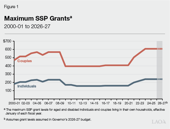 Figure 1: Maximum SSP Grants