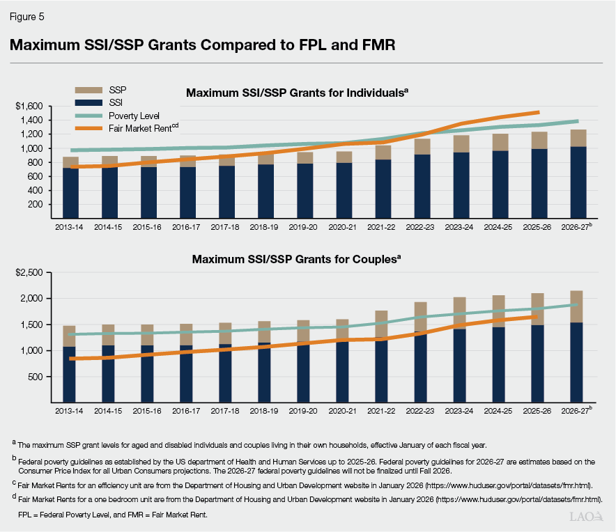 Figure 5: Maximum SSI/SSP Grants Compared to FPL and FMR