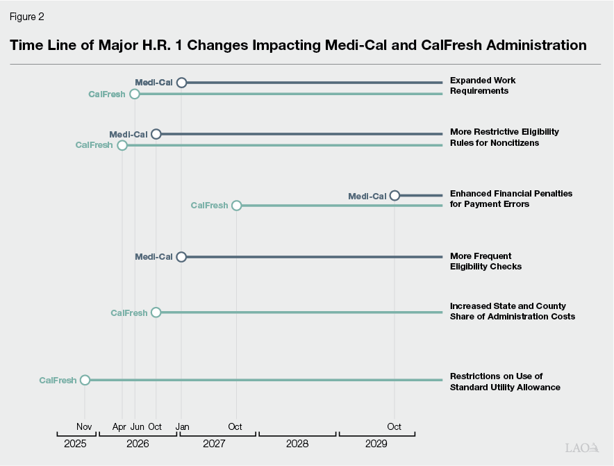 Figure 2 - Timeline of Major H.R. 1 Changes Impacting Medi-Cal and CalFresh Administration