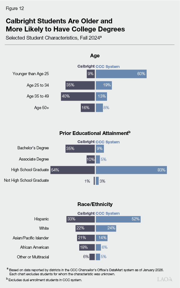 Figure 12 - Calbright Students Are Older and More Likely to Have College Degrees