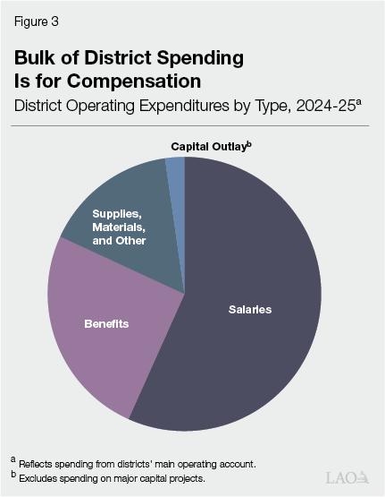 Figure 3 - Bulk of District Spending Is for Compensation