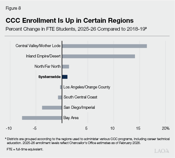 Figure 8 - CCC Enrollment Is Up in Certain Regions