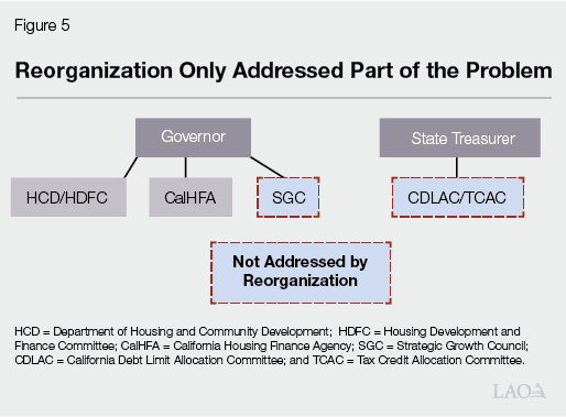 Figure 5 - Reorganization Only Addressed Part of the Problem