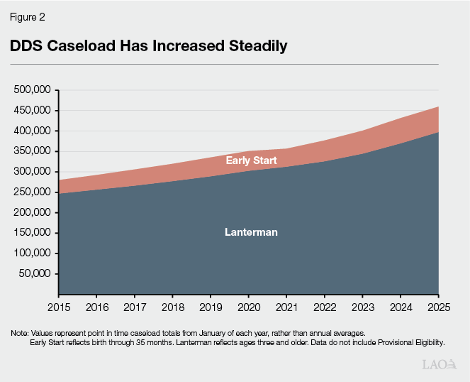Figure 2 - DDS Caseload Has Increased Steadily