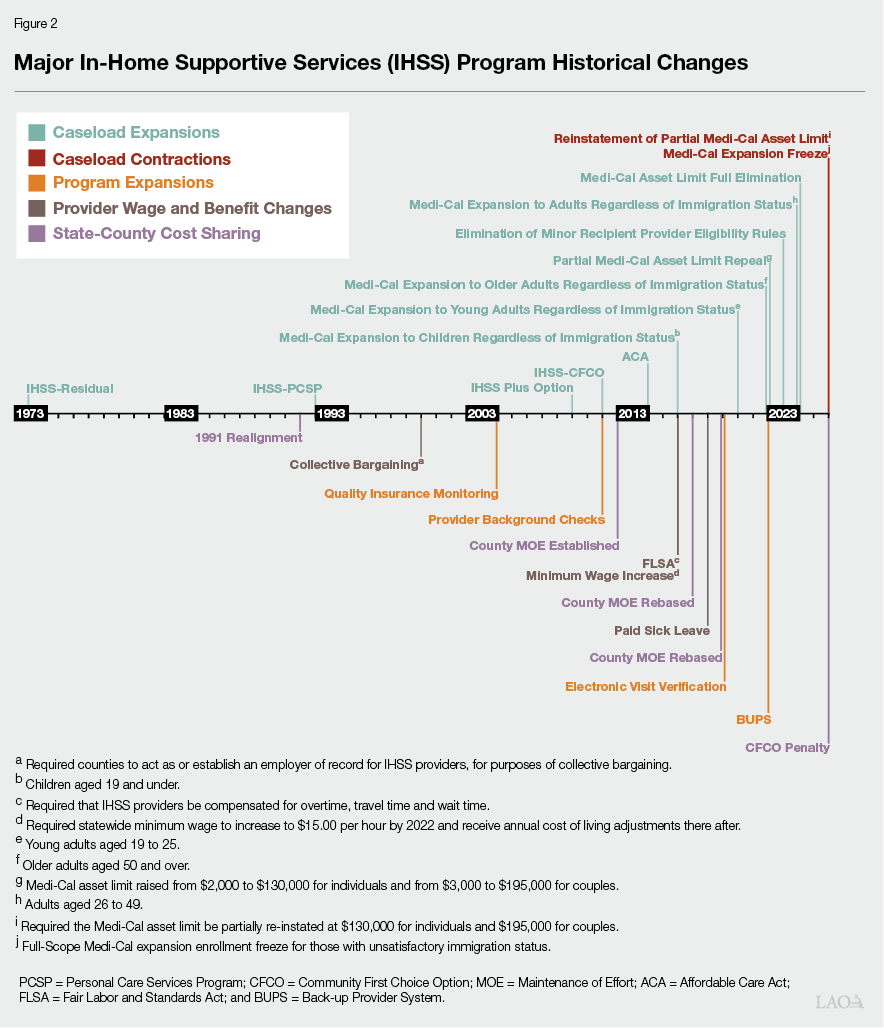Figure 2 - Major IHSS Program Historical Changes