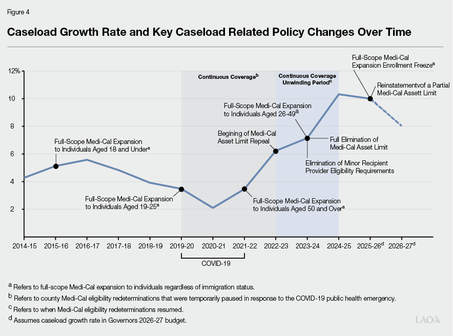 Figure 4 - Caseload Growth Rate and Key Caseload Related Policy Changes Over Time