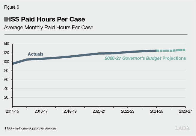 Figure 6 - IHSS Paid Hours Per Case