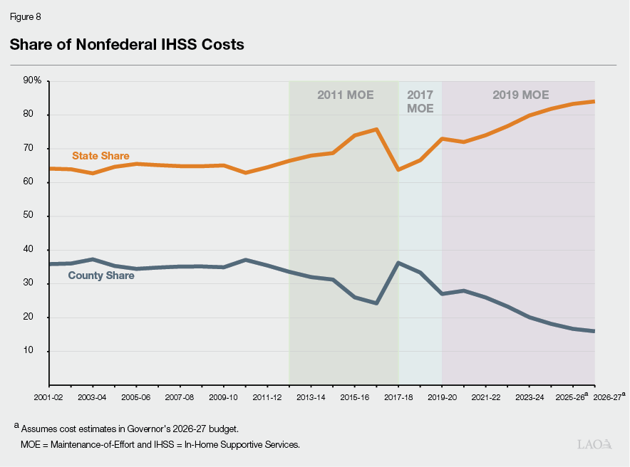 Figure 8 - Share of Non Federal IHSS Costs