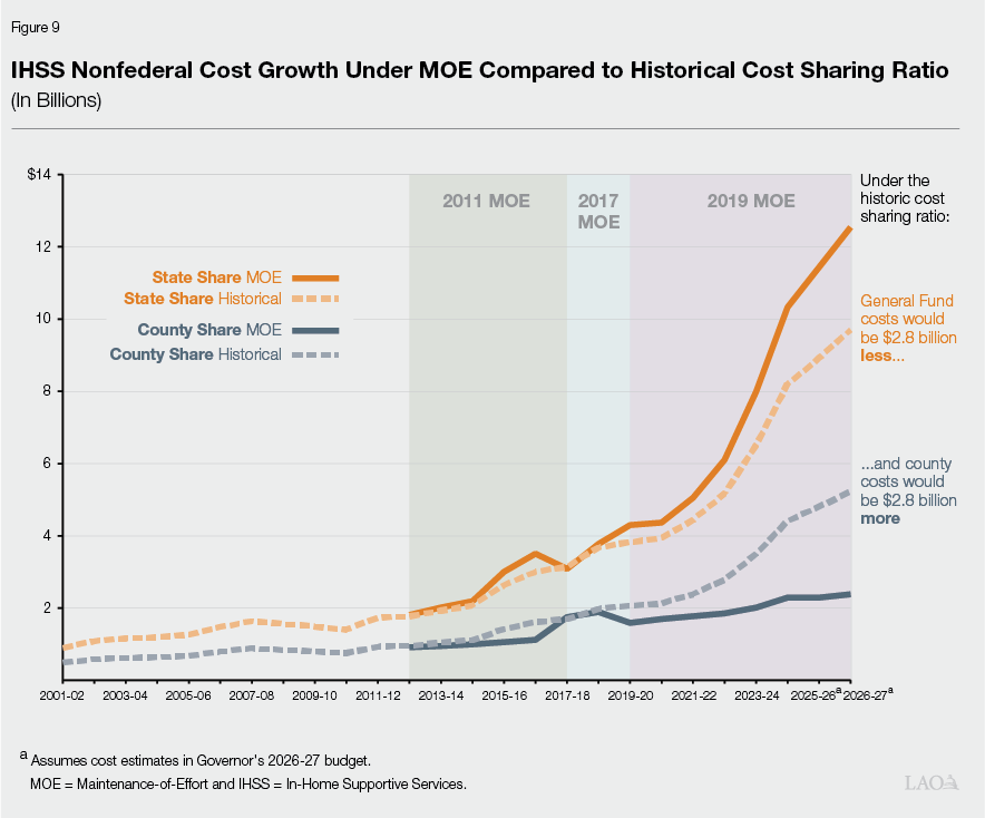 Figure 9 - IHSS Nonfederal Cost Growth Under MOE Compared to Historical Cost Sharing Ratio