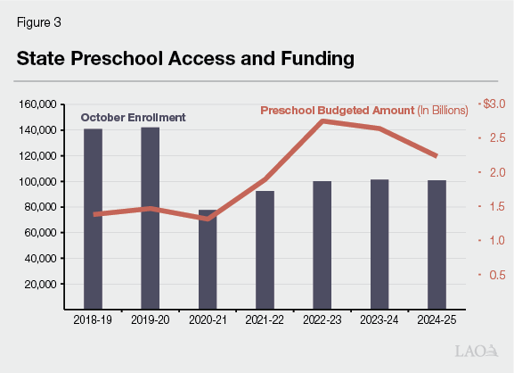 Figure 3 - State Preschool Access and Spending
