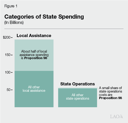 Figure 1 - Categories of State Spending