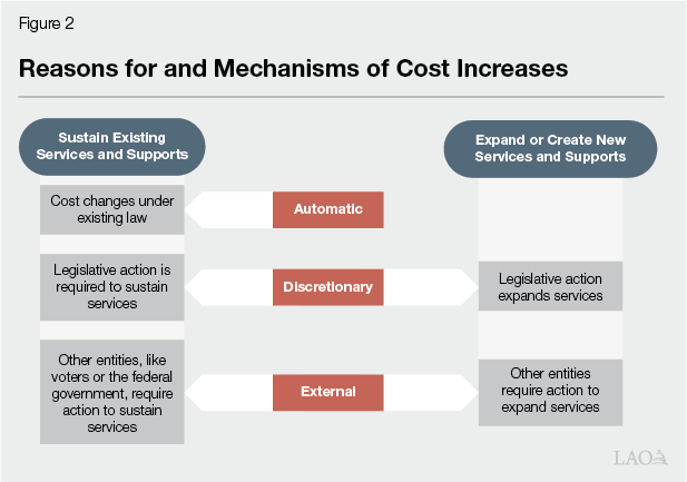 Figure 2 - Reasons for and Mechanisms of Cost Increases