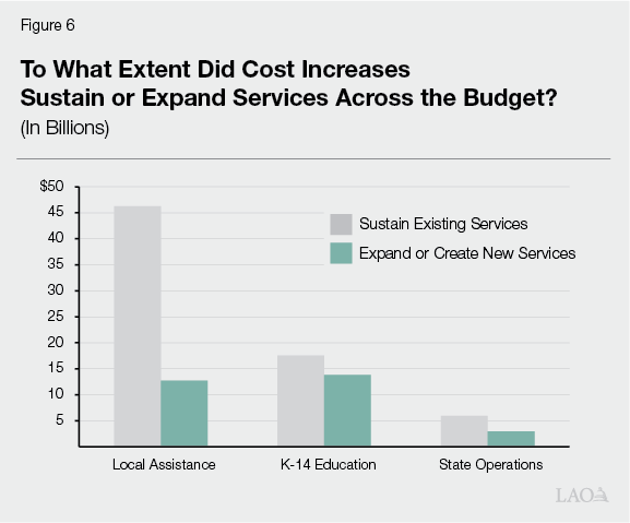 Figure 6 - To What Extent Did Cost Increases Sustain or Expand Services Across the Budget