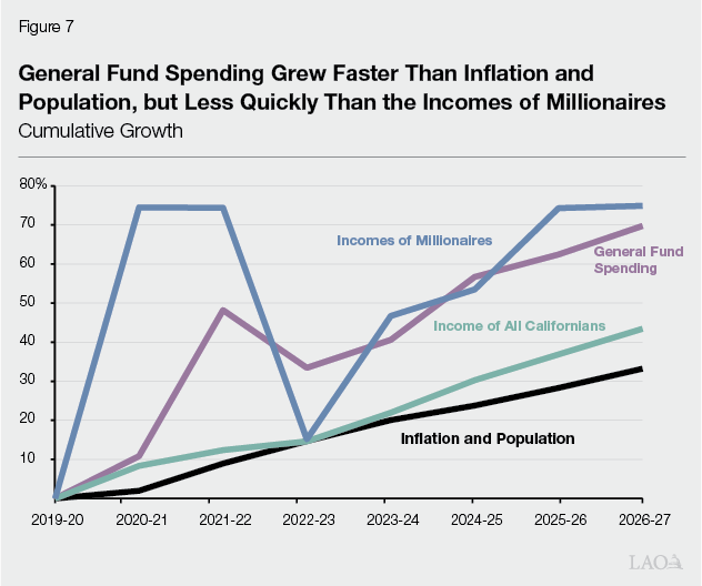 Figure 7 - General Fund Spending Grew Faster Than Inflation and Population, But Less Quickly Than the Incomes of Millionaires