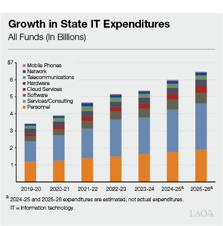 Textbox Figure 1 - Growth in State IT Expenditures