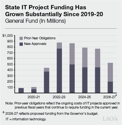 Textbox Figure 2 - State IT Project Funding Has Grown Substantially Since 2019-20