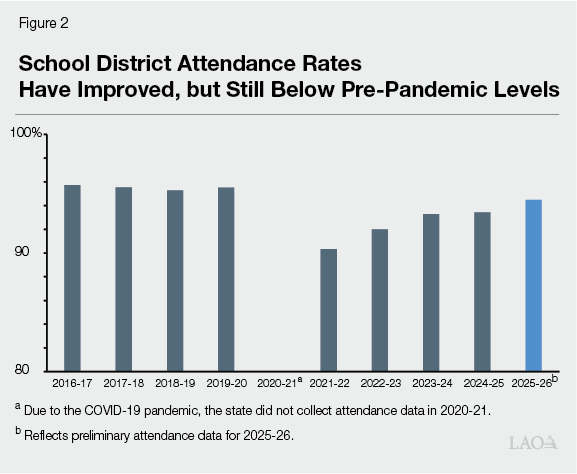 Figure 2 - School District Attendance Rates Have Improved, but Still Below Pre-Pandemic Levels