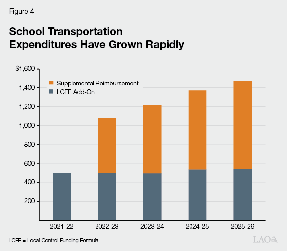 Figure 4 - School Transportation Expenditures Have Grown Rapidly